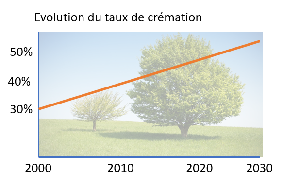 Evolution du taux de crémation en France par rapport à l'incinération